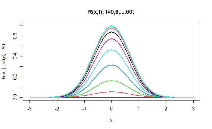 R(x,t) - Recovered Population